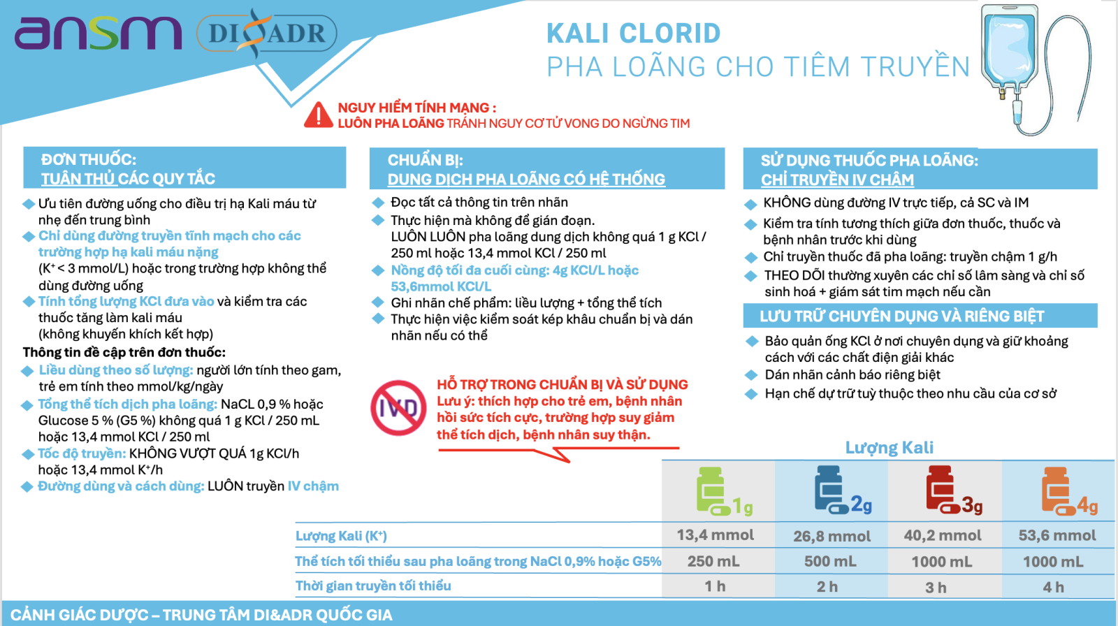KHUYẾN CÁO TĂNG CƯỜNG AN TOÀN KHI SỬ DỤNG DUNG DỊCH TIÊM TRUYỀN CHỨA KALI CLORID 2024